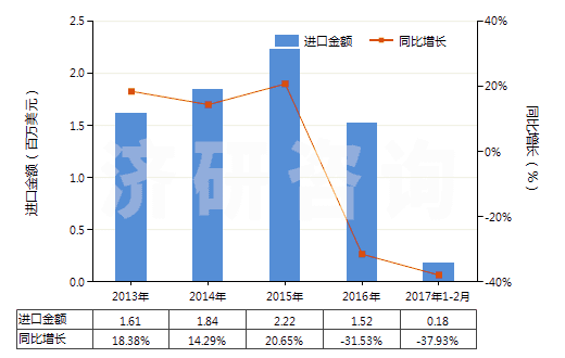 2013-2017年2月中國(guó)鈉的亞硫酸鹽(HS28321000)進(jìn)口總額及增速統(tǒng)計(jì) 2013-2017年2月中國(guó)鈉的亞硫酸鹽(HS28321000)進(jìn)口總額及增速統(tǒng)計(jì)